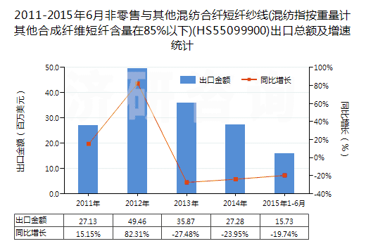 2011-2015年6月非零售與其他混紡合纖短纖紗線(混紡指按重量計(jì)其他合成纖維短纖含量在85%以下)(HS55099900)出口總額及增速統(tǒng)計(jì)